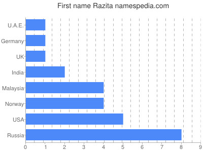 Vornamen Razita