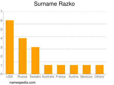 Surname Razko