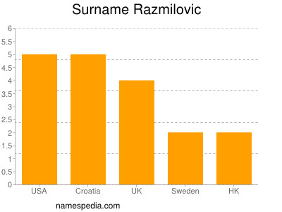 Surname Razmilovic