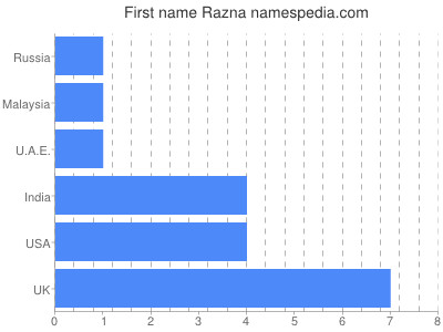 Given name Razna