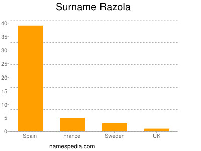 Surname Razola