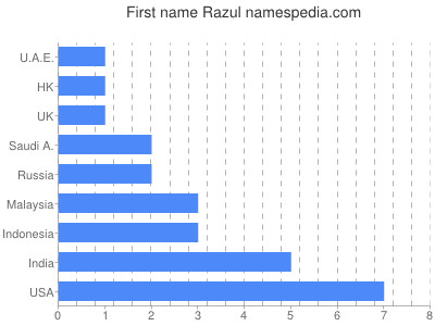 Given name Razul