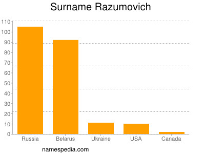 Surname Razumovich