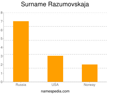 Surname Razumovskaja