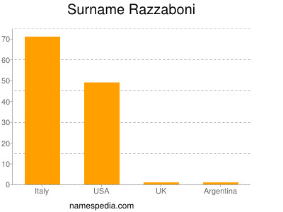 Surname Razzaboni
