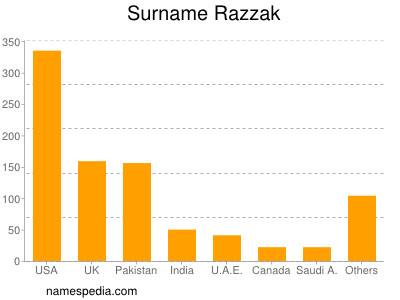 Surname Razzak
