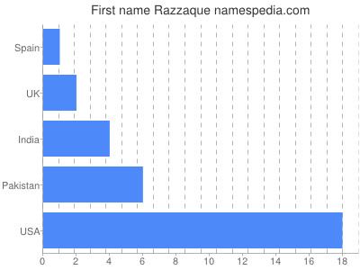 Given name Razzaque