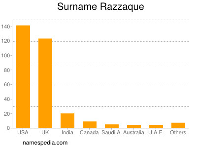 Surname Razzaque