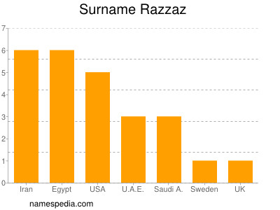 Surname Razzaz
