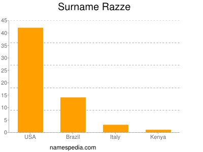 Surname Razze