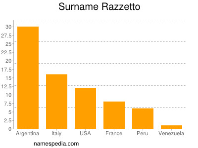 Surname Razzetto