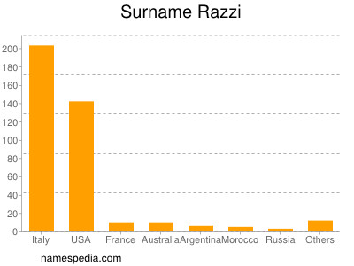 Surname Razzi