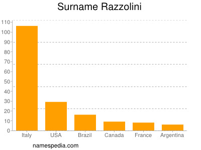 Surname Razzolini
