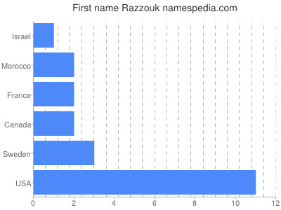 Given name Razzouk