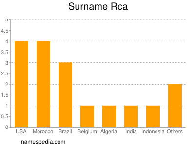 Surname Rca