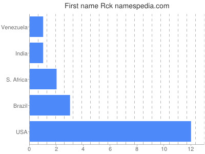 Given name Rck