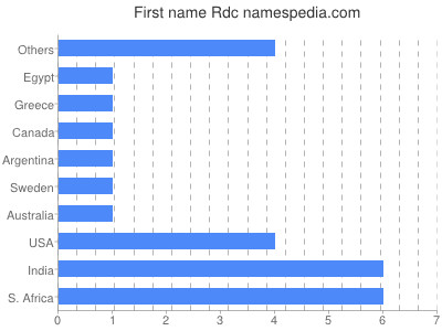 Given name Rdc
