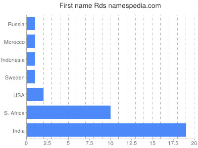 Given name Rds