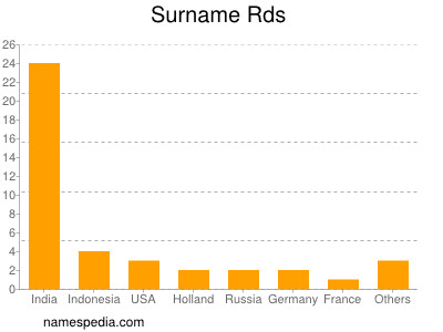 Surname Rds