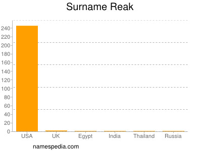 Surname Reak