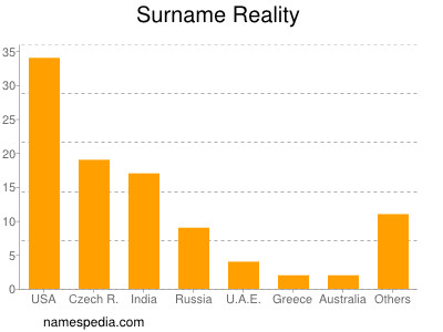 Surname Reality