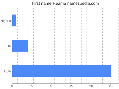 Given name Reama