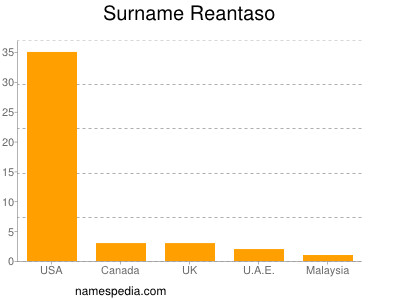 Surname Reantaso