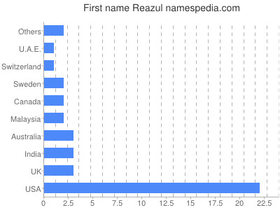 Given name Reazul