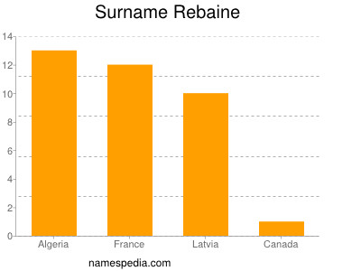 Surname Rebaine