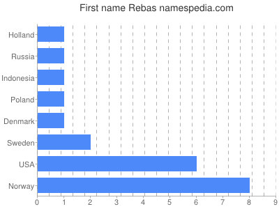 Given name Rebas