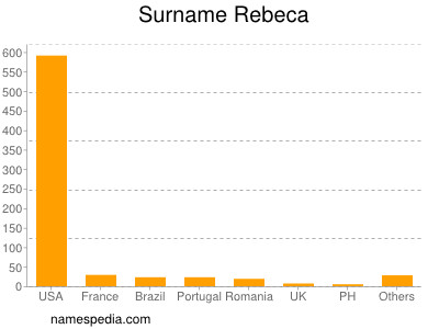 Surname Rebeca