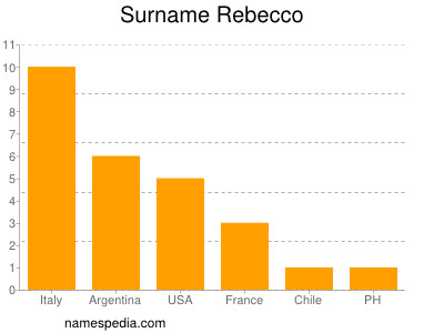 Surname Rebecco