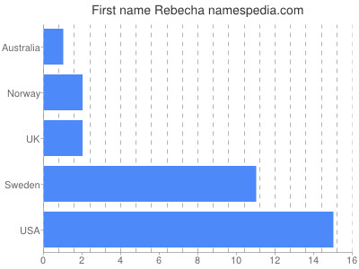 prenom Rebecha