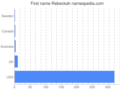Given name Rebeckah