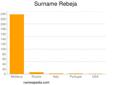 Surname Rebeja