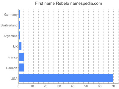 Given name Rebelo