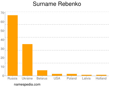 Surname Rebenko