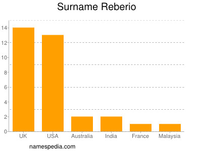 Surname Reberio