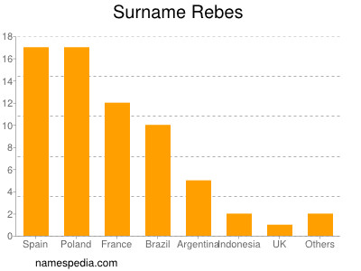 Surname Rebes