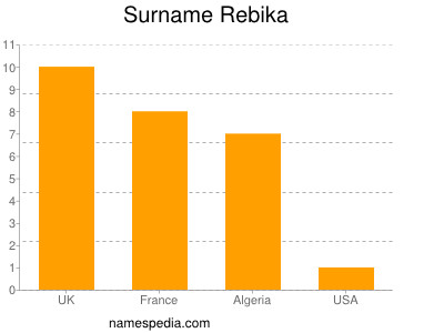 Surname Rebika