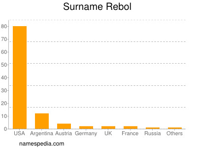 Surname Rebol