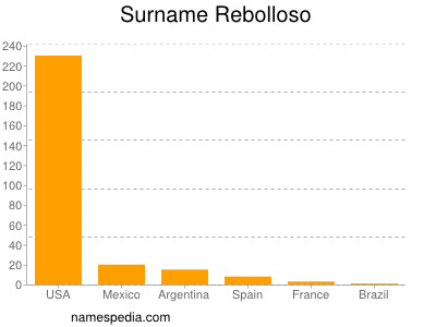 Surname Rebolloso