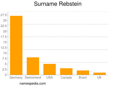 Surname Rebstein