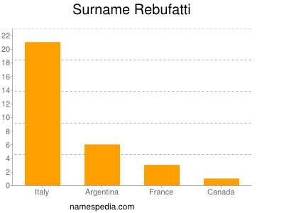 Surname Rebufatti