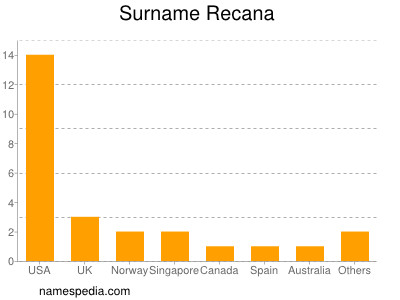 Surname Recana