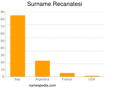 Surname Recanatesi