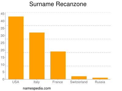 Surname Recanzone