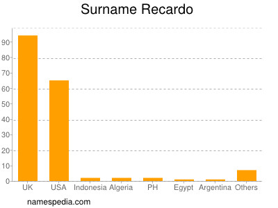 Surname Recardo