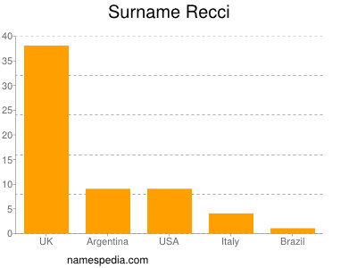 Surname Recci