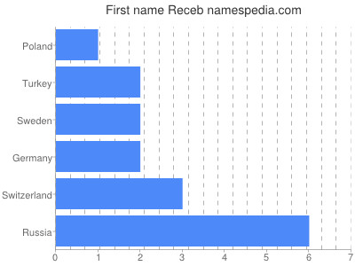 Given name Receb